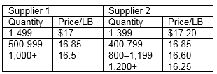 1631_supplier based on EOQ calculations.png